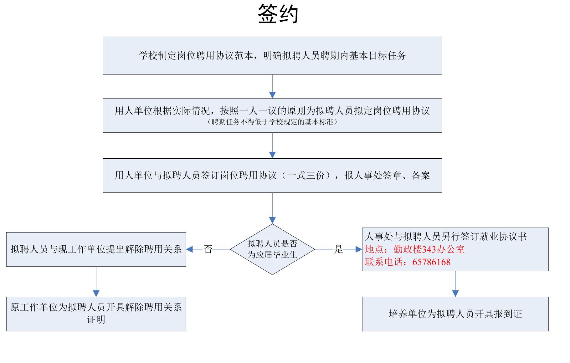 人员招聘流程_人员招聘流程